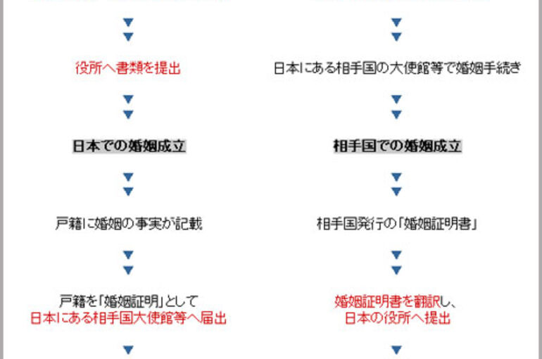 国際結婚の流れ