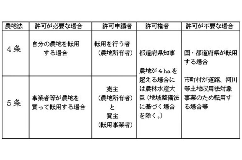農地転用